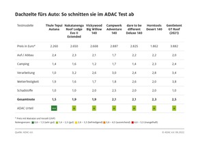 Dachzelte erstmals im ADAC Test / Kein Modell fällt durch, aber trotz ähnlicher Grundkonstruktion gibt es deutliche Unterschiede
