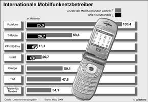 Geschaeftsjahr 2003/04: Vodafone D2 mit mehr als 25 Mio. Kunden, Umsatz- und Gewinnplus