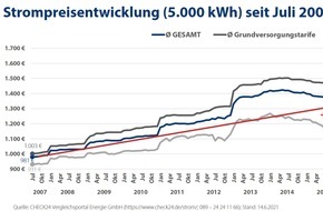 CHECK24 GmbH: Strompreis auf Rekordniveau - so konnten Deutsche trotzdem 2,6 Mrd. Euro sparen