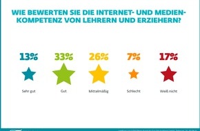 ESET Deutschland GmbH: ESET Studie: Eltern trauen Kindern deutlich höhere Medienkompetenz als Lehrenden zu/ Jeder Zweite der unter Vierjährigen ist ohne Kinderschutzprogramm im Netz