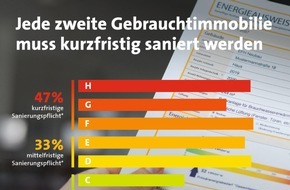 LBS West: NRW-Gebrauchtimmobilien im ersten Halbjahr um 5 Prozent günstiger geworden / LBS: Eigenheime stärker betroffen als Etagenwohnungen