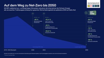 Schwarz Corporate Affairs GmbH & Co. KG: SBTi-Validierung best&auml;tigt: Unternehmen der Schwarz Gruppe sind beim Klimaschutz auf dem richtigen Weg