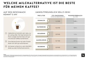 Nespresso Deutschland GmbH: Längst nicht nur die Ausnahme: Welche Milchalternative ist die Beste für meinen Kaffee? / Kaffee-Experte Dimitrios Sarakinis von Nespresso gibt Tipps