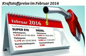 ADAC: Kraftstoffpreise im Februar weiter gesunken / Benzin gegenüber Vormonat um 3,8 Cent günstiger / Diesel im Schnitt 0,7 Cent billiger