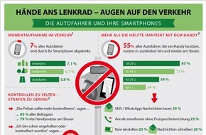 DEKRA SE: DEKRA zu Ablenkung am Steuer durch Smartphones: Wer würde freiwillig beim Autofahren für fünf Sekunden die Augen schließen?