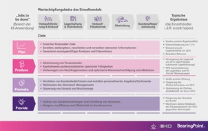 BearingPoint GmbH: BearingPoint Studie NEWretail - Automatisierte Wertschöpfung im Einzelhandel durch Künstliche Intelligenz ist die Zukunft