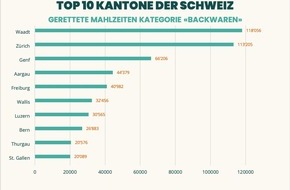 Too Good To Go: Too Good To Go rettet in der Kategorie "Backwaren" 1 Mahlzeit pro Minute