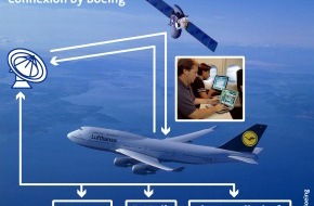 Boeing Information Deutschland: Boeing und Lufthansa bringen das Internet in die Luft / Der erste
Jumbo mit Connexion by Boeing fliegt 2002