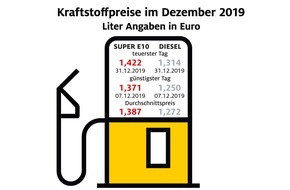 ADAC: Tanken 2019 etwas billiger als im Vorjahr / Preise ziehen zum Jahreswechsel deutlich an