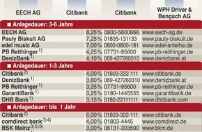 Faktenkontor: Inflation frisst Sparzinsen auf