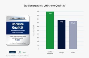 NOMOS Glashütte/SA Roland Schwertner KG: "Benchmark in Sachen Qualität": NOMOS Glashütte setzt sich gegen gut 80 Uhrenhersteller durch, wird Branchenbester in Studie "Höchste Qualität 2021" von IMWF und F.A.Z.-Institut.