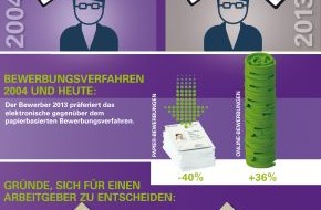 Monster Worldwide Deutschland GmbH: So ticken Bewerber: Studie 'Bewerbungspraxis' geht in die zehnte Runde (BILD)