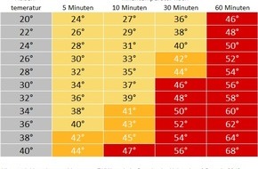 Feuerwehr Dortmund: FW-DO: Hinweise zum richtigen Verhalten bei der aktuellen Hitze