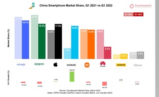 vivo Deutschland: Counterpoint Ranking: vivo an der Spitze des chinesischen Smartphone-Markts in Q1 2022