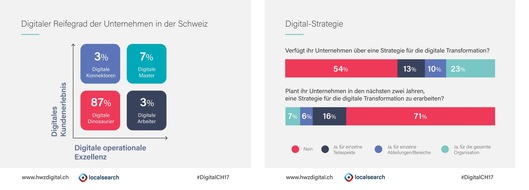 localsearch: Digital Switzerland 2017 / Schweizer KMU fehlt es an digitalem Fachwissen