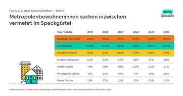 ImmoScout24: Zu hohe Preise: Mehrheit will Großstädte verlassen