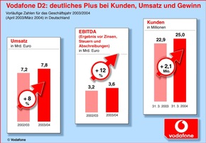 Geschaeftsjahr 2003/04: Vodafone D2 mit mehr als 25 Mio. Kunden, Umsatz- und Gewinnplus