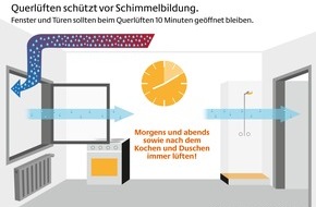 Deutsche Energie-Agentur GmbH (dena): Schimmelfrei durch den Winter / dena gibt Tipps zum richtigen Lüften in der kalten Jahreszeit (FOTO)