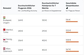 KAYAK Europe GmbH: Urlaub f&uuml;r den Geldbeutel: Das sind die g&uuml;nstigsten Destinationen f&uuml;r den Sommer 2026