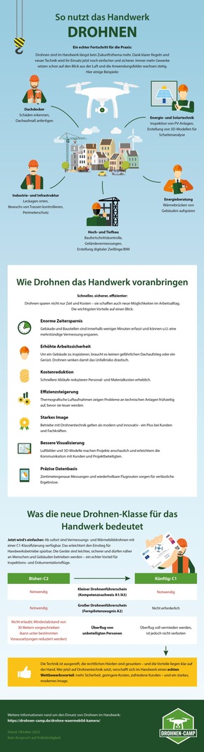 Meilenstein für das Handwerk: Drohneneinsatz jetzt einfacher und sicherer
