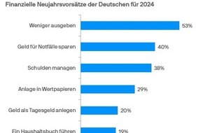 J.P. Morgan Asset Management: Umfrage von J.P. Morgan Asset Management zu finanziellen Neujahrsvorsätzen der Deutschen: Ausgaben managen im Fokus - ein Drittel möchte auch am Kapitalmarkt investieren