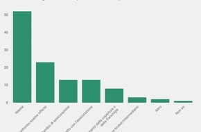 comparis.ch AG: Comunicato stampa: Stangata sui premi dell&rsquo;assicurazione auto per il 2026: una persona su 2 paga di pi&ugrave;, ma solo il 6% cambia