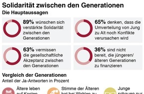 Swiss Life Deutschland: Umfrage zeigt: 89% wünschen sich mehr Solidarität zwischen den Generationen - doch Umverteilung wird zur Belastung