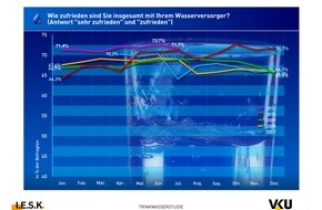Verband kommunaler Unternehmen e.V. (VKU): I.E.S.K.-Studie: Vertrauen in die öffentliche Wasserversorung hoch / Verbraucher zeigten sich von EHEC nicht beunruhigt (mit Bild)