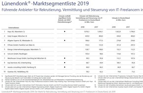 Allgeier Experts SE: Lünendonk-Studie 2019: Allgeier Experts weiter unter den Top 3 der IT-Personaldienstleister