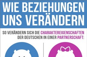 RaboDirect Deutschland: Wie Beziehungen uns verändern / Forsa-Umfrage: Partner werden rücksichtsvoller, sparsamer - und fülliger