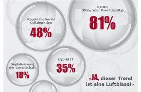 GULP Information Services GmbH: IT-Trends: "Bring your own identity" ist die Luftblase 2013 (FOTO)