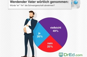 Zava: Welt-Verhütungstag 2017 - DrEd Umfrage zur Familienplanung / Jeder vierte Mann würde das Baby selbst bekommen