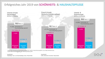 Industrieverband Körperpflege- und Waschmittel e.V. (IKW): Schönheits- und Haushaltspflegemittel mit stabilem Wachstum