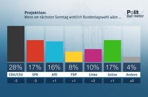 ZDF: ZDF-Politbarometer  September II 2018 /  Große Koalition ohne Mehrheit - Union und SPD auf Rekordtief /  Deutliche Mehrheit gegen wirtschaftliche Hilfen für die Türkei (FOTO)