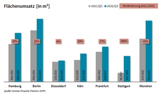 German Property Partners: PM: Top-7-Büromärkte Q3/2022 koppeln sich von eintrübender Stimmung ab / FU: 2,70 Mio. m²