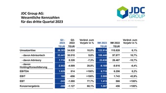 JDC Group AG: JDC wächst im dritten Quartal wieder zweistellig