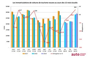 auto-schweiz / auto-suisse: Des retombées positives du Salon de Genève sur les ventes