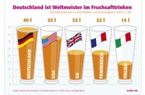 VdF Verband der deutschen Fruchtsaft-Industrie: Deutschland ist Weltmeister im Fruchtsafttrinken / Weltweit höchster Pro-Kopf-Konsum bei Fruchtsaft