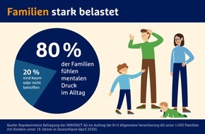 R+V Versicherung AG: Studie und Film der R+V Versicherung zeigen: Mentale Belastung von Familien sehr hoch / Familien unter Dauerdruck: Tabuthema offen ansprechen