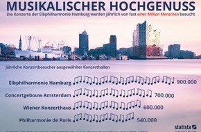 Hamburg Marketing GmbH: Elbphilharmonie Hamburg begrüßt 10-millionsten Besucher