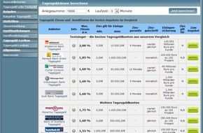 franke-media.net: Auf www.tagesgeldvergleich.net findet man jetzt das Resümee der GfK-Studie mit spezieller Betrachtung des Spar- und Investitionsverhaltens der Deutschen (BILD)