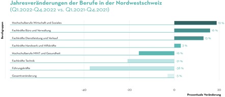 Adecco Group: Medienmitteilung: 3% weniger Jobs in der Nordwestschweiz als im Vorjahr