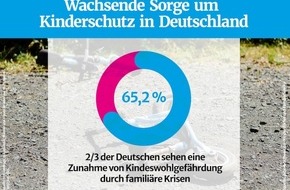 Albert-Schweitzer-Verband der Familienwerke und Kinderdörfer: Umfrage zum Weltkindertag 2025: Neue Studie zeigt wachsende Besorgnis um den Kinderschutz
