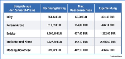 uniVersa Versicherungen: Neue Beratungshilfe zur Zahnzusatzversicherung: Was Kassenpatienten als Eigenanteil stemmen müssen