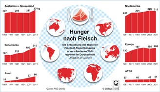 dpa-infografik GmbH: "Grafik des Monats" - Thema im Juni: Die Entwicklung des globalen Fleischkonsums