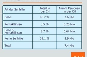 GfK Switzerland AG: Scharfmacher: IHA-GfK sorgt für Durchblick im Optikmarkt
