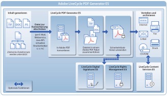 Absolute Development AG: Zentrale PDF-Erstellung für das gesamte Unternehmen mit Adobe LiveCycle PDF Generator ES
