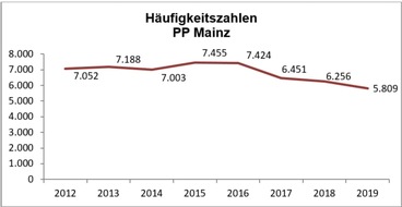 POL-PPMZ: Kriminalstatistik des Polizeipräsidiums Mainz für das gesamte Dienstgebiet und die Stadt Mainz