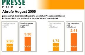 news aktuell GmbH: Presseportal.de knackt erstmals die Drei-Millionen-Grenze