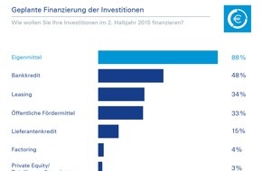 Deutsche Bank AG: Deutsche Bank-Studie: 91 Prozent der Unternehmen planen 2015 noch Investitionen